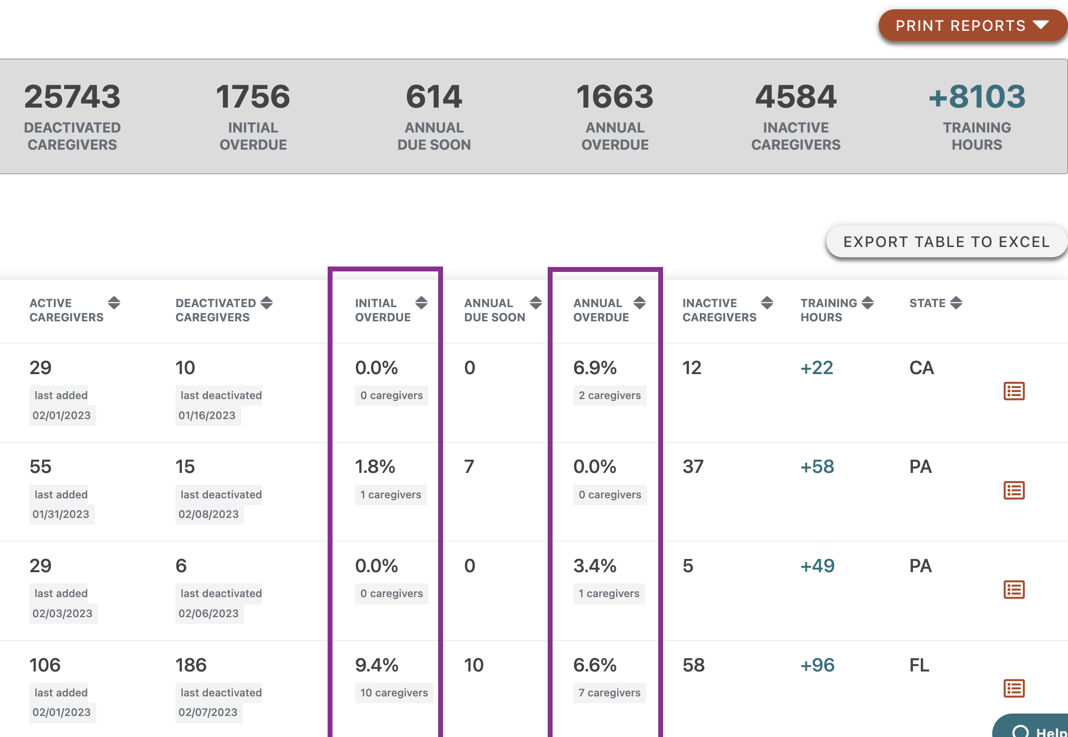 Paginated Admin Dashboard